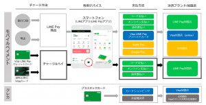 三井住友カードとLINE PayがApple Pay、Google Pay対応のプリペイドカード発行へ