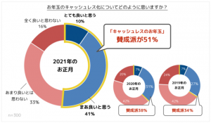 キャッシュレスのお年玉、過半数の親が賛成