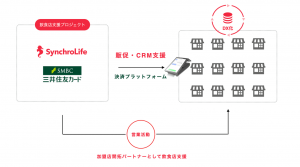 グルメSNSシンクロライフ、三井住友カード「stera」と協業