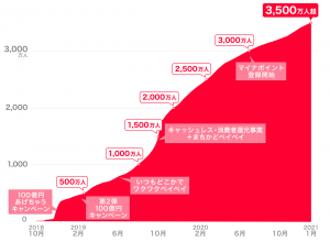 PayPay、ユーザー数が3,500万人突破