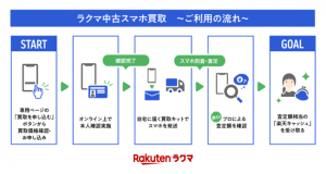 ラクマが中古スマホ買取を開始。ジャンク品も対象に