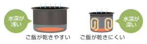 最短約15分でご飯が炊ける。一人暮らしサイズの炊飯器