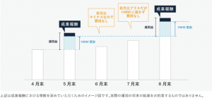 日本初。完全成果報酬型のおまかせ資産運用「SUSTEN」