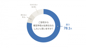 確定申告、78％が「自宅でやりたい」freee調査