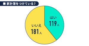 300人に聞いた！家計簿使って節約するメリット