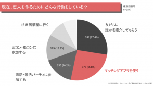 マッチングアプリ、6割以上「知人・友人に知られても平気」Diverse調査