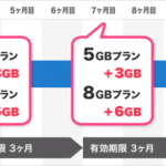 nuroモバイル、3か月ごとに最大6GB追加の新プラン。繰り越しも対応