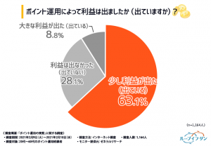 ポイント運用、人気トップは楽天ポイント。4割以上「現金投資に興味あり」