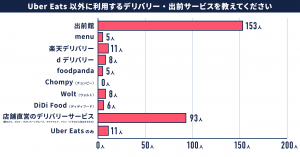 Uber Eats（ウーバーイーツ）以外によく利用するデリバリーサービスを300人に徹底調査