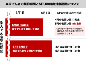 楽天でんき、楽天市場で0.5倍還元「SPU」終了へ