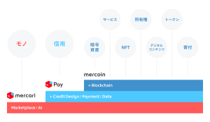 メルカリ、暗号資産の新会社「メルコイン」設立へ。ビットコインで売上金を受取り