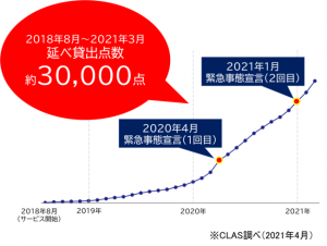 サブスク家具・家電のCLASが創業3周年。「おうち時間」増加で貸出3万点突破