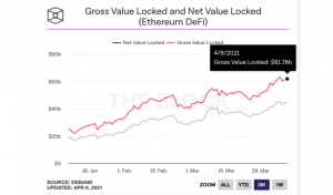 データで見るDeFi(分散型金融)、3月-4月の現状は？
