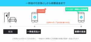 Kyash Card、ガソリンスタンド利用に対応へ