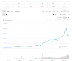 ETHの価格は1年で約1000%上昇、ネットワークアクティビティは活発化