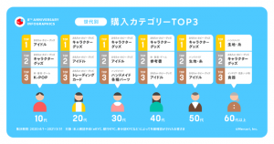 メルカリ、サービス開始8周年！リモートワーク、巣ごもり関連商品が人気