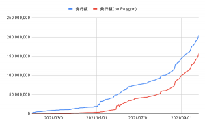 利用者拡大中のJPYCがガス代用のMATIC付与増額キャンペーン開始