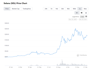Solana(ソラナ)の2021年振り返り