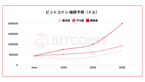 【初心者向け】ビットコイン(BTC)は今からでも間に合う？徹底解説！