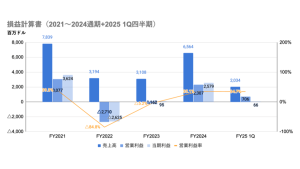 Coinbase株が6月に43％上昇でS&P 500トップパフォーマンス！ステーブルコイン市場拡大が追い風【2025年6月最新】