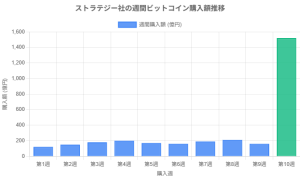 【独占速報】ストラテジー社が10週連続でビットコイン追加購入！1,520億円投入で総保有59万BTCに