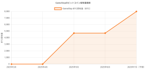 GameStop、17.5億ドルの追加資金調達でビットコイン戦略を拡大 - 企業デジタル資産投資の新潮流