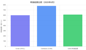 Circleの時価総額がCoinbaseに迫り、新記録を樹立｜2025年6月最新