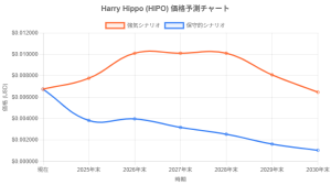 Harry Hippo (HIPO)完全ガイド 2025年最新版 | 次世代GameFi×AIプロジェクトの全貌