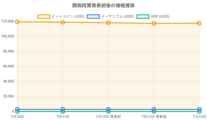トランプ大統領の関税政策がビットコイン・仮想通貨市場に与える影響