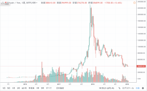世界的不況が仮想通貨の価格を押し上げる理由とは