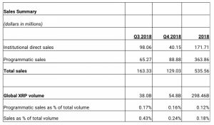 リップル社2018年第4四半期マーケットレポート公表｜機関投資家向けXRP販売額半減で弱気市場反映か
