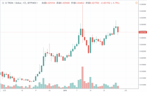 仮想通貨Tronは一ヶ月で130%の価格上昇｜創設者が今後の展望を語る