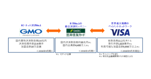 GMO-PG、三井住友カード、Visa、3社共同で次世代決済プラットフォーム事業の基本合意を発表