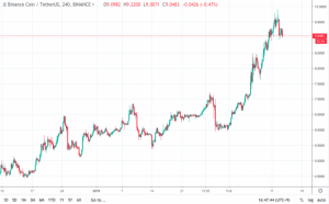 仮想通貨取引所Binanceトークン(BNB)が大幅上昇!巨大ICOの次は分散型取引所サービス