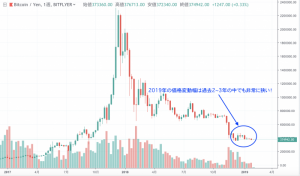仮想通貨取引高は過去2年で最低水準に 価格急変の可能性高まる