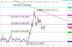【速報】リップル相場分析|下落相場継続で今後も厳しい状況が続く 仮想通貨テクニカル