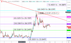 【速報】XRP相場分析|リップルはレンジ相場形成中 今後大幅上昇に期待