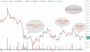 ビットコイン取引高は年内最安になる可能性　中国の旧暦「春節」が影響か