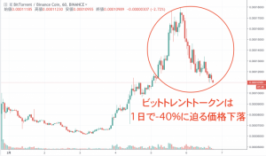 仮想通貨取引所バイナンス発のビットトレントトークンは前日比-36%の価格急落