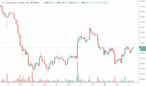 イーサリアム(ETH)価格速報｜下落相場から再度上に反発 今後の上昇に期待