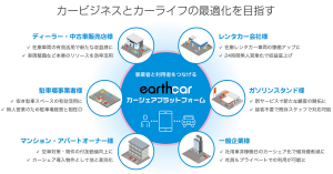 カーシェアリング事業に必要な仕組み全てをワンストップにしたプラットフォームを提供