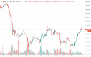 ビットコイン(BTC)価格速報｜安値切り下げ後再度価格上昇