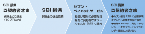 SBI損保、セブン銀行ATMで即日現金受け取りが可能な「ATM受取」を導入