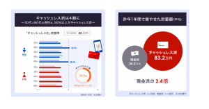 30・60代男性の半数以上がキャッシュレス派 貯蓄は現金派の2.4倍 JCBが調査