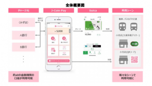 「J-Coin Pay」から「Suica アプリケーション」 デジタル通貨のチャージ対応へ