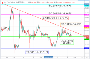 【リップル速報】XRP相場分析|今後も下落継続が濃厚に　相場を見極める重要ポイントは？