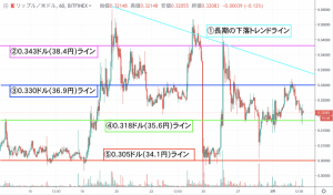 【速報】リップル(XRP)価格｜36.9円で反発し再度下落