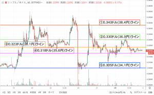 【速報】リップル(XRP)価格｜レンジ相場形成で落ち着いた価格推移