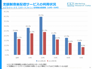 20代の4割が「サブスク型音楽配信サービス」ユーザー、「Amazonプライムミュージック」が利用率トップ ジャストシステム調査
