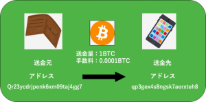 ビットコインの送金方法は？取引所とウォレット別に解説！